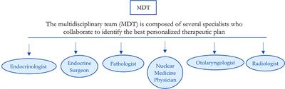 Advanced Differentiated Thyroid Cancer: A Complex Condition Needing a Tailored Approach